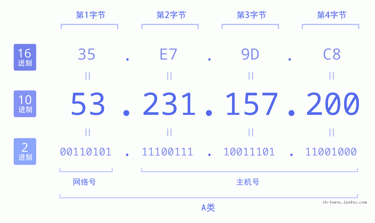 IP地址:53.231.157.200 数据结构图 二进制 十进制 十六进制 IPv4: 53.231.157.200 网络类型 网络号 主机号