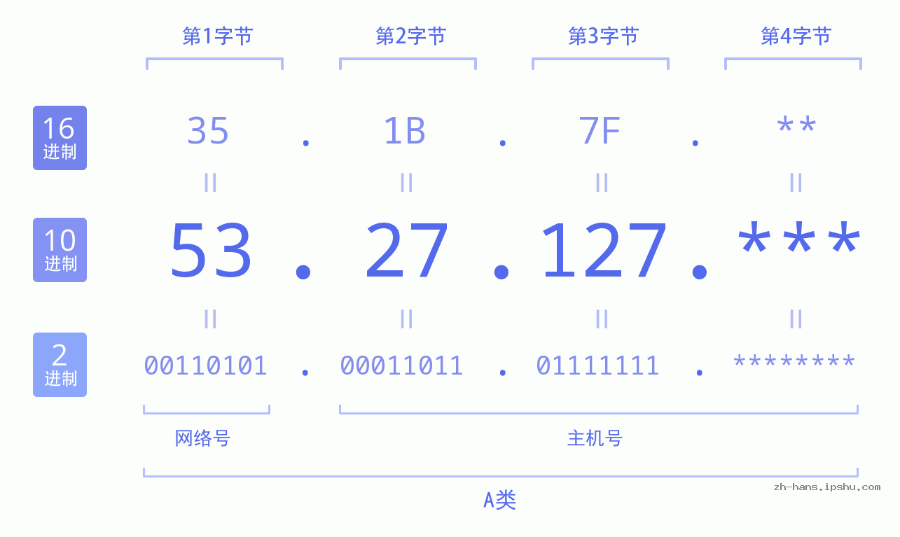 IP地址:53.27.127 数据结构图 二进制 十进制 十六进制 IPv4: 53.27.127 网络类型 网络号 主机号