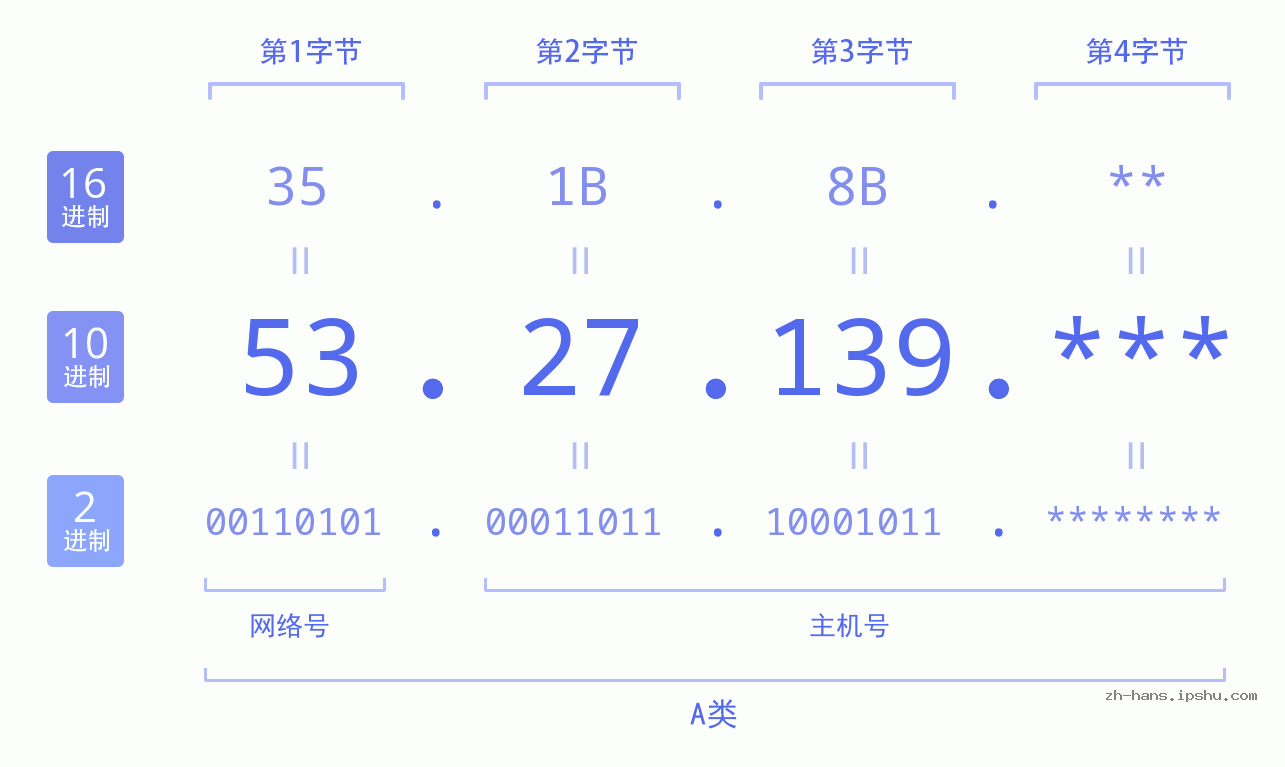 IP地址:53.27.139 数据结构图 二进制 十进制 十六进制 IPv4: 53.27.139 网络类型 网络号 主机号