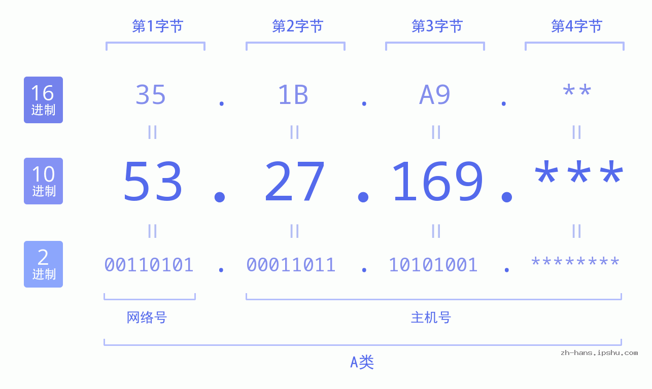 IP地址:53.27.169 数据结构图 二进制 十进制 十六进制 IPv4: 53.27.169 网络类型 网络号 主机号