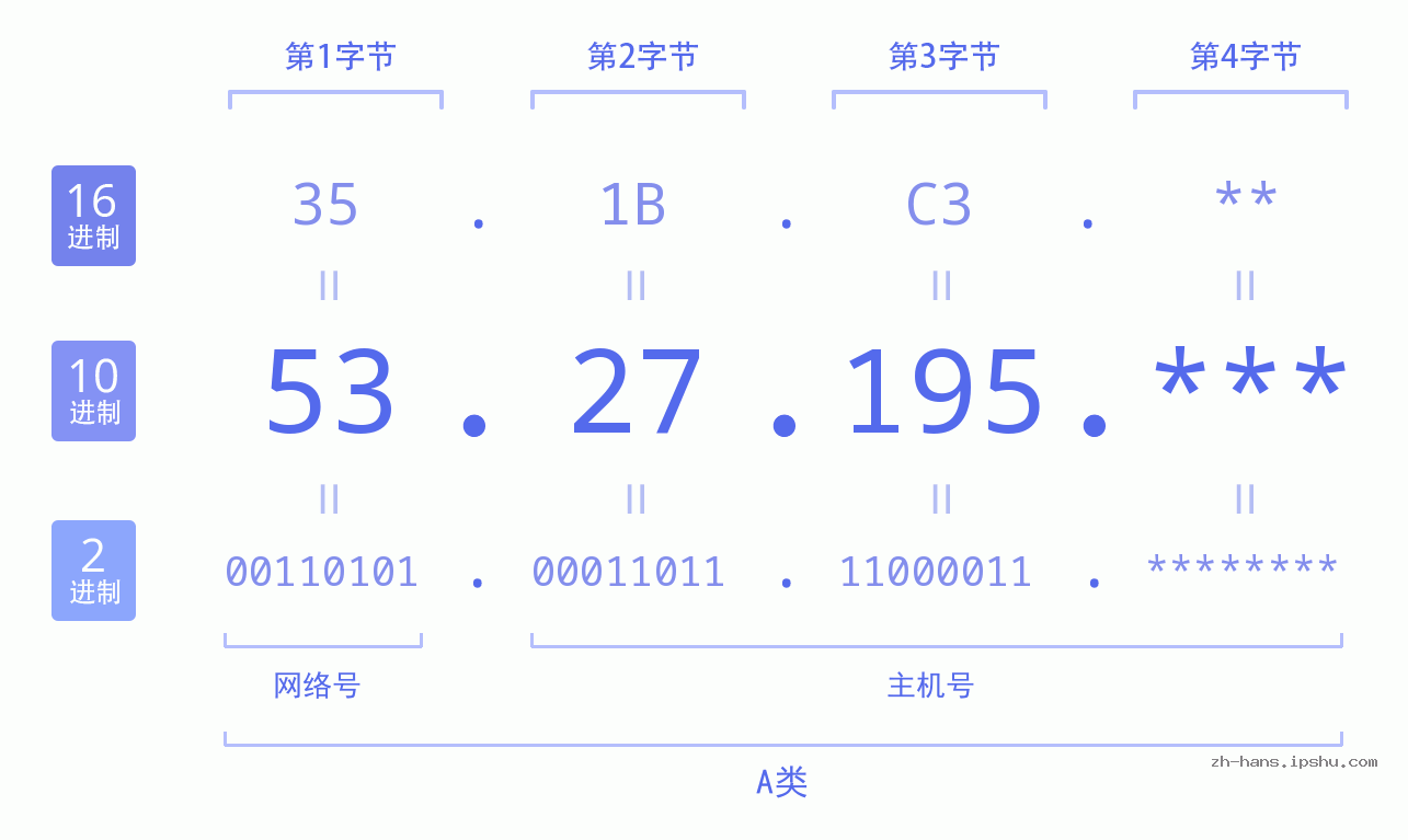 IP地址:53.27.195 数据结构图 二进制 十进制 十六进制 IPv4: 53.27.195 网络类型 网络号 主机号