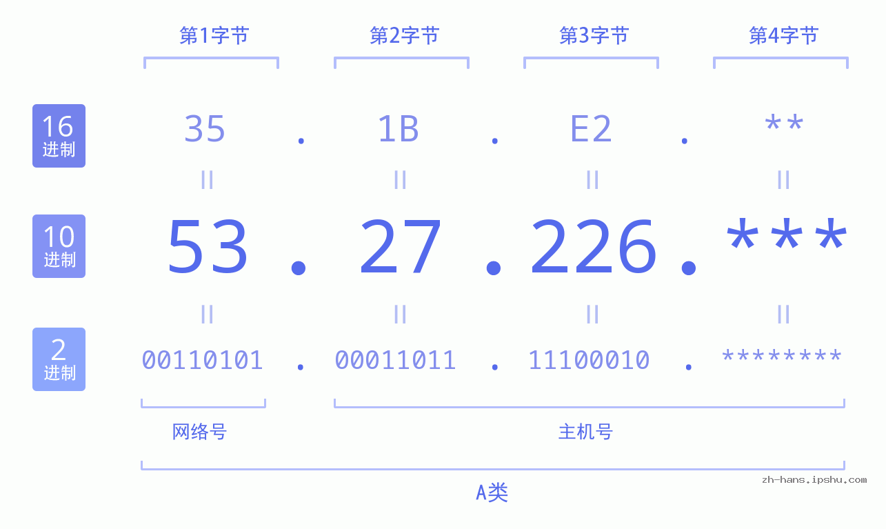 IP地址:53.27.226 数据结构图 二进制 十进制 十六进制 IPv4: 53.27.226 网络类型 网络号 主机号
