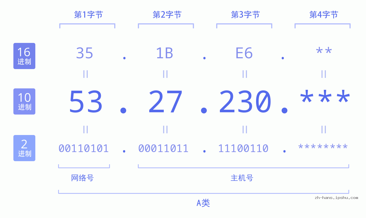 IP地址:53.27.230 数据结构图 二进制 十进制 十六进制 IPv4: 53.27.230 网络类型 网络号 主机号