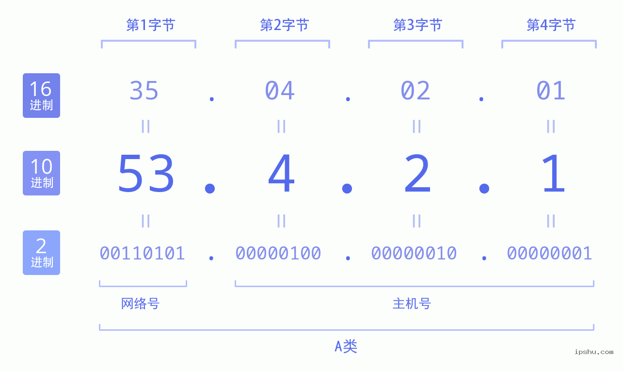 IPv4: 53.4.2.1 网络类型 网络号 主机号