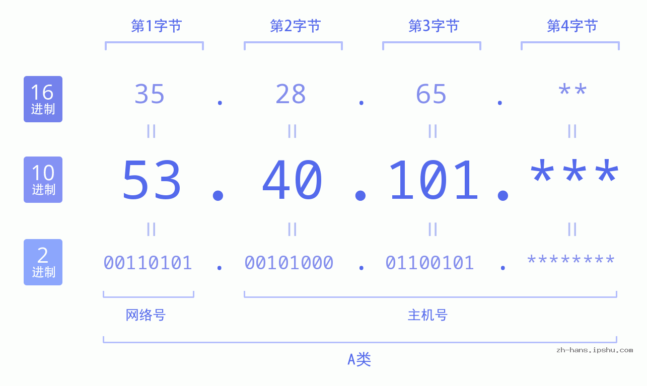 IP地址:53.40.101 数据结构图 二进制 十进制 十六进制 IPv4: 53.40.101 网络类型 网络号 主机号