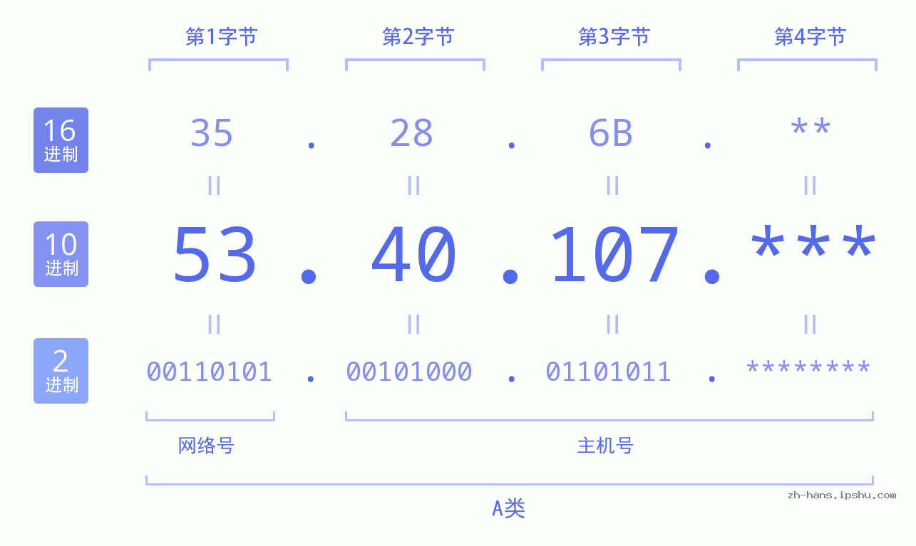 IP地址:53.40.107 数据结构图 二进制 十进制 十六进制 IPv4: 53.40.107 网络类型 网络号 主机号