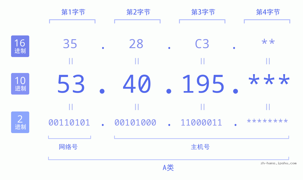 IP地址:53.40.195 数据结构图 二进制 十进制 十六进制 IPv4: 53.40.195 网络类型 网络号 主机号
