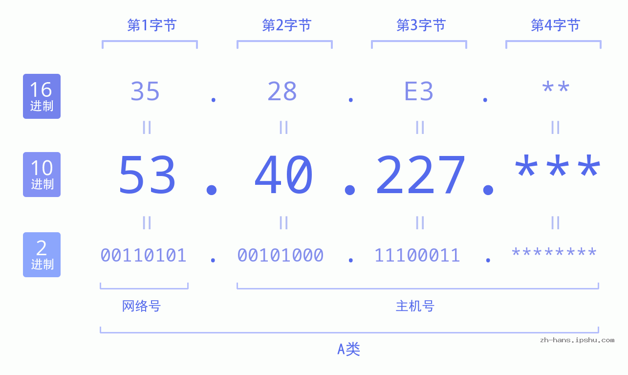 IP地址:53.40.227 数据结构图 二进制 十进制 十六进制 IPv4: 53.40.227 网络类型 网络号 主机号