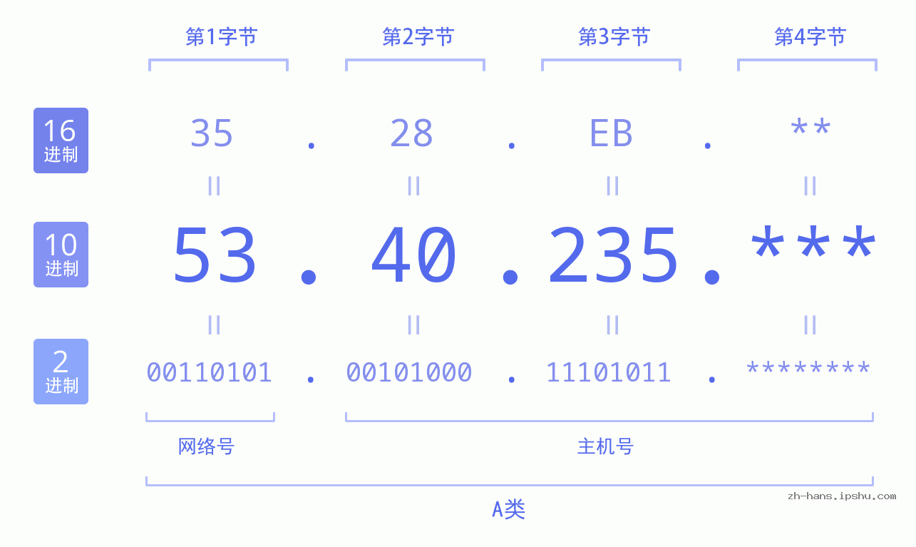 IP地址:53.40.235 数据结构图 二进制 十进制 十六进制 IPv4: 53.40.235 网络类型 网络号 主机号