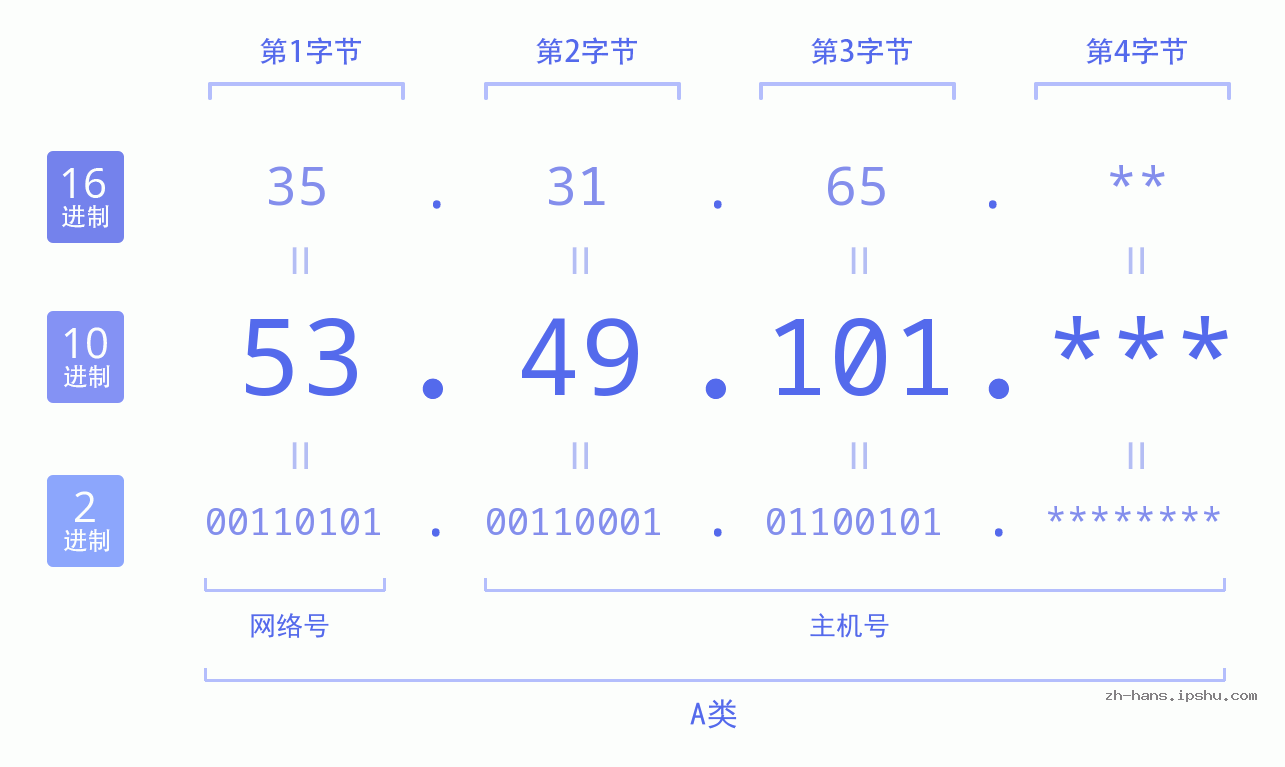 IP地址:53.49.101 数据结构图 二进制 十进制 十六进制 IPv4: 53.49.101 网络类型 网络号 主机号