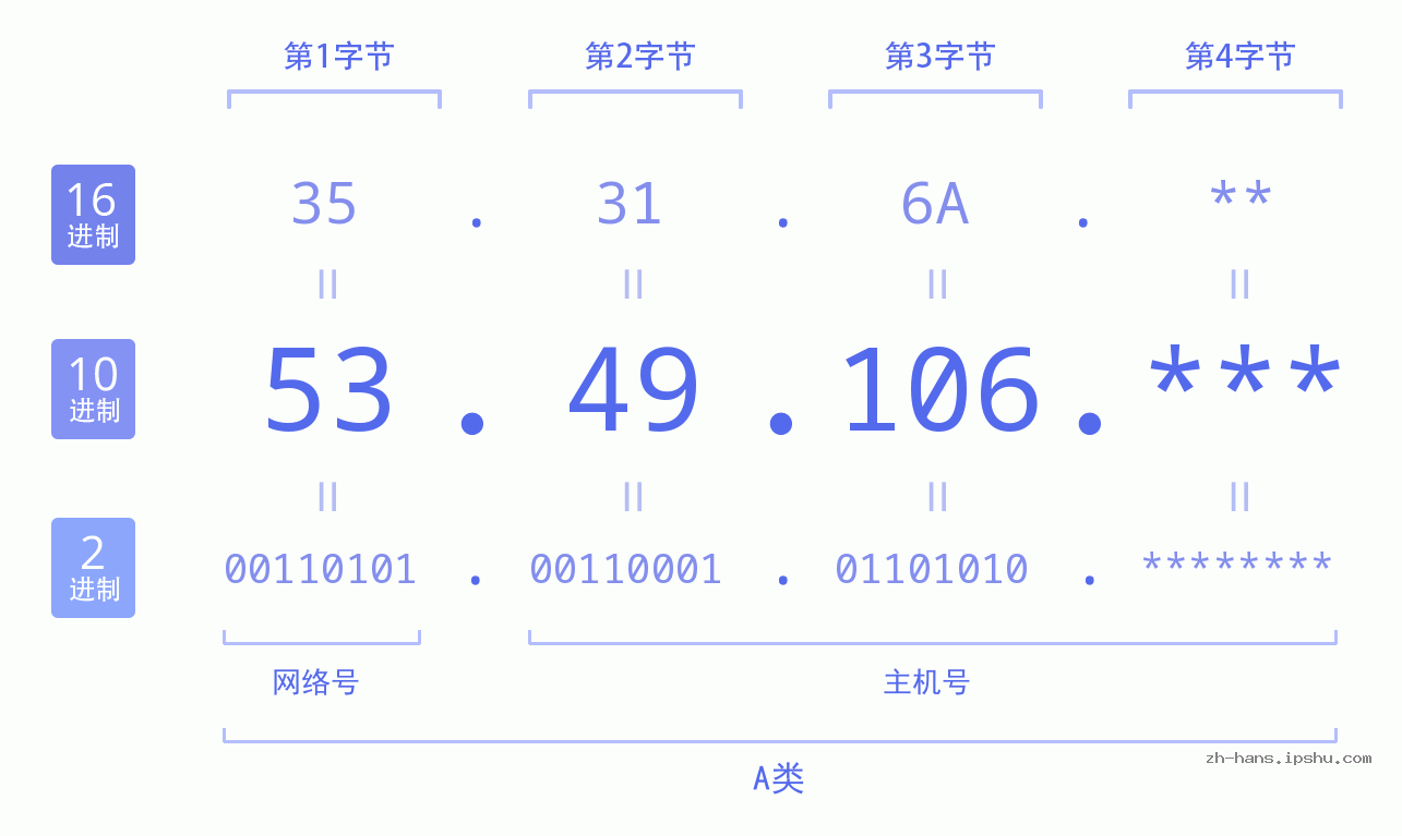 IP地址:53.49.106 数据结构图 二进制 十进制 十六进制 IPv4: 53.49.106 网络类型 网络号 主机号