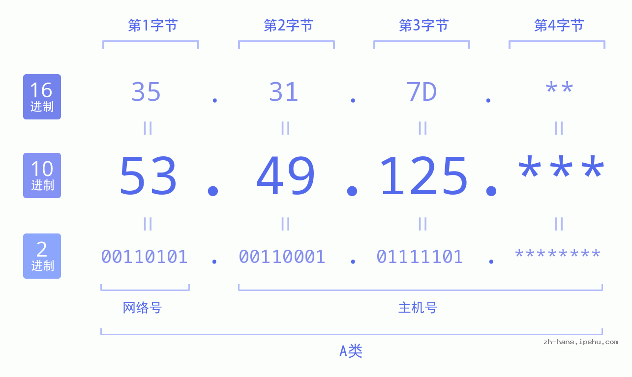 IP地址:53.49.125 数据结构图 二进制 十进制 十六进制 IPv4: 53.49.125 网络类型 网络号 主机号
