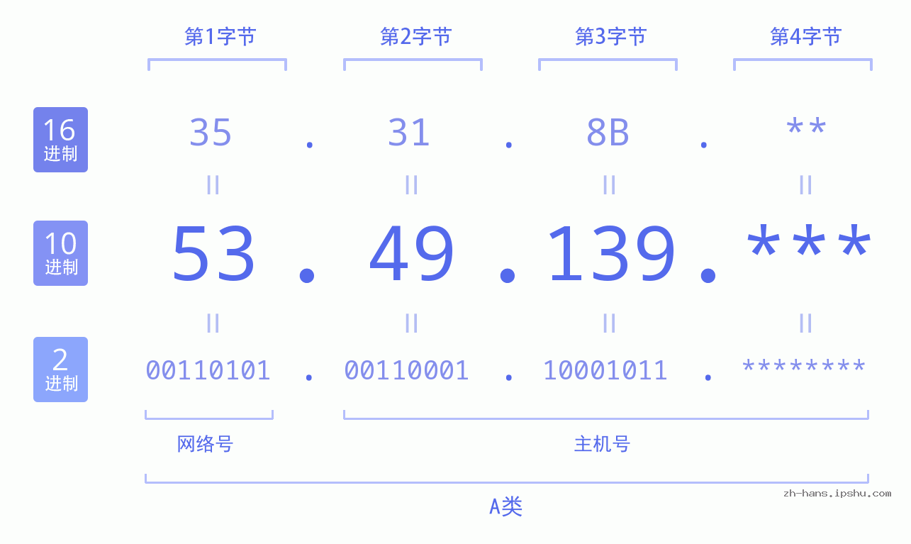 IP地址:53.49.139 数据结构图 二进制 十进制 十六进制 IPv4: 53.49.139 网络类型 网络号 主机号