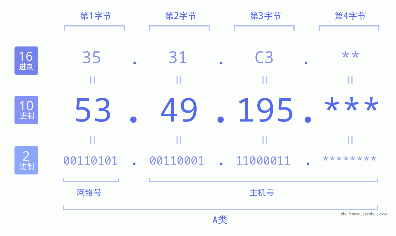 IP地址:53.49.195 数据结构图 二进制 十进制 十六进制 IPv4: 53.49.195 网络类型 网络号 主机号