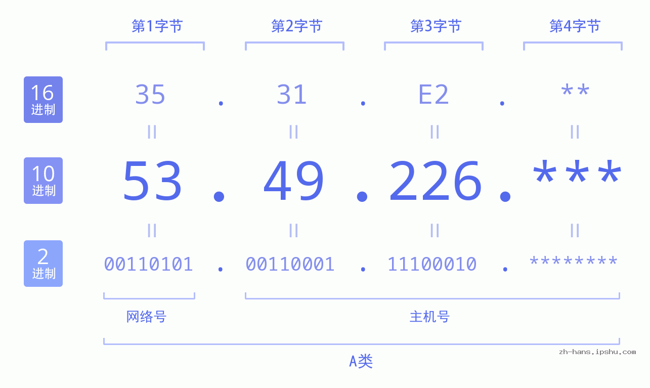IP地址:53.49.226 数据结构图 二进制 十进制 十六进制 IPv4: 53.49.226 网络类型 网络号 主机号