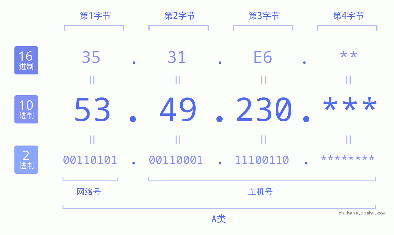 IP地址:53.49.230 数据结构图 二进制 十进制 十六进制 IPv4: 53.49.230 网络类型 网络号 主机号