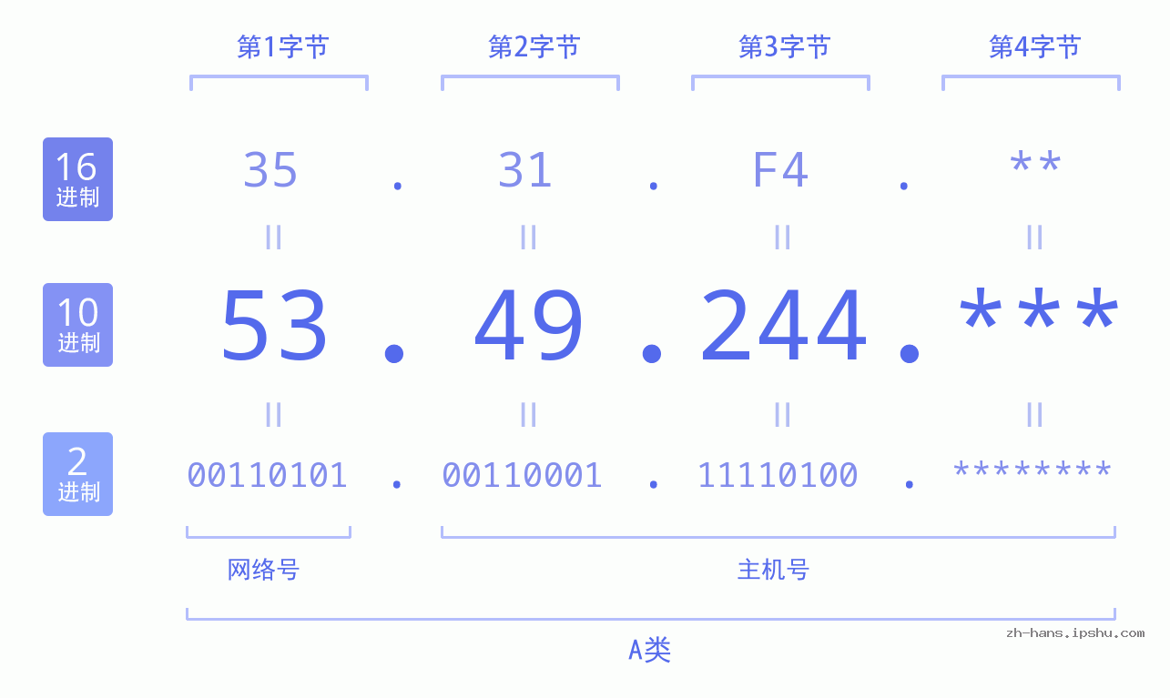 IP地址:53.49.244 数据结构图 二进制 十进制 十六进制 IPv4: 53.49.244 网络类型 网络号 主机号