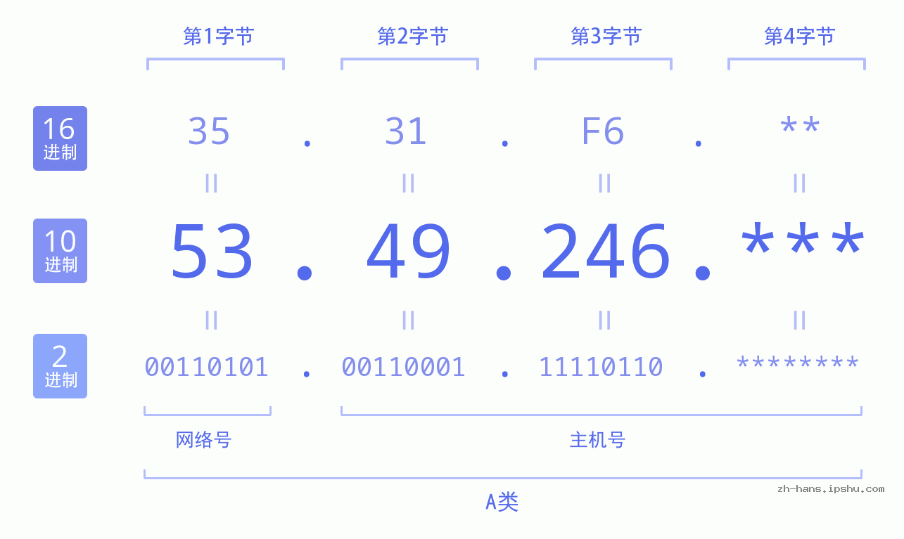 IP地址:53.49.246 数据结构图 二进制 十进制 十六进制 IPv4: 53.49.246 网络类型 网络号 主机号