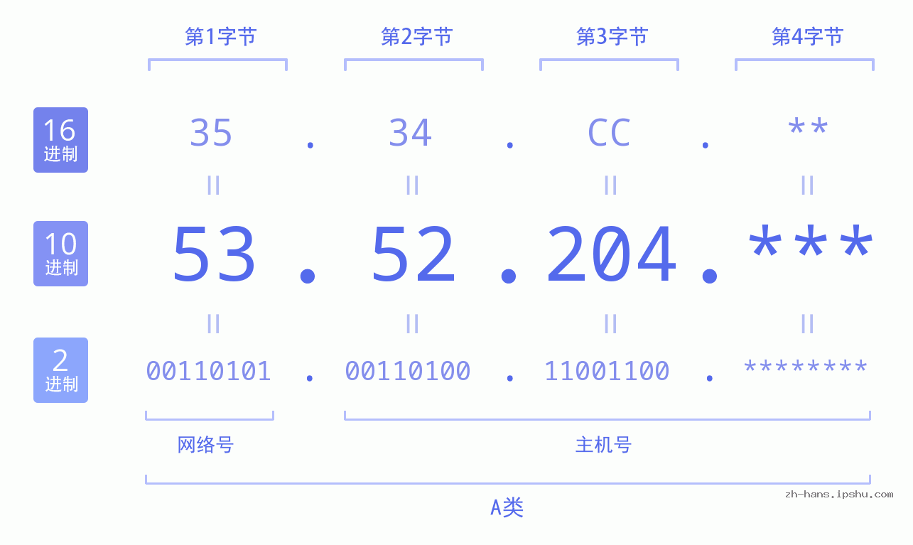 IP地址:53.52.204 数据结构图 二进制 十进制 十六进制 IPv4: 53.52.204 网络类型 网络号 主机号