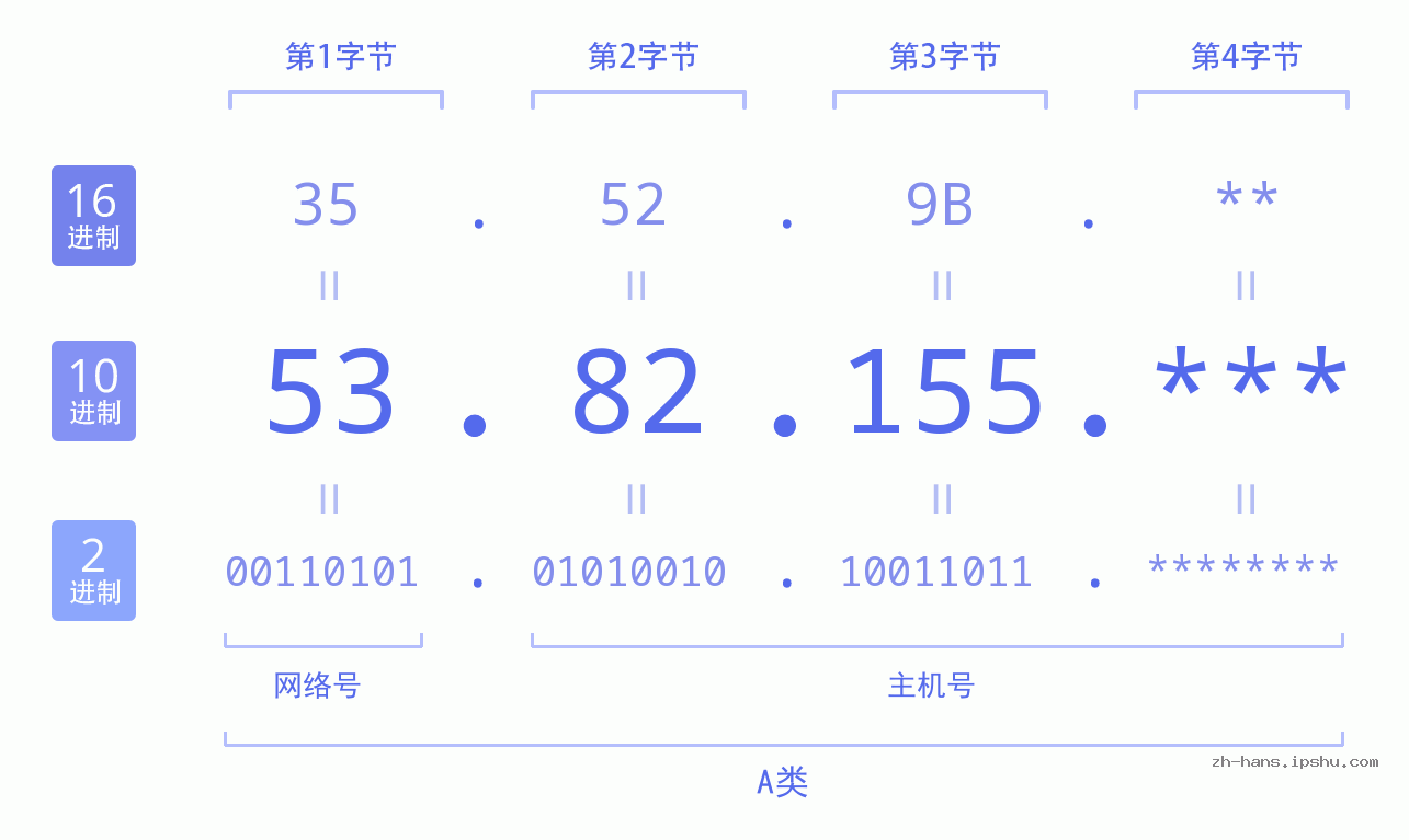 IP地址:53.82.155 数据结构图 二进制 十进制 十六进制 IPv4: 53.82.155 网络类型 网络号 主机号