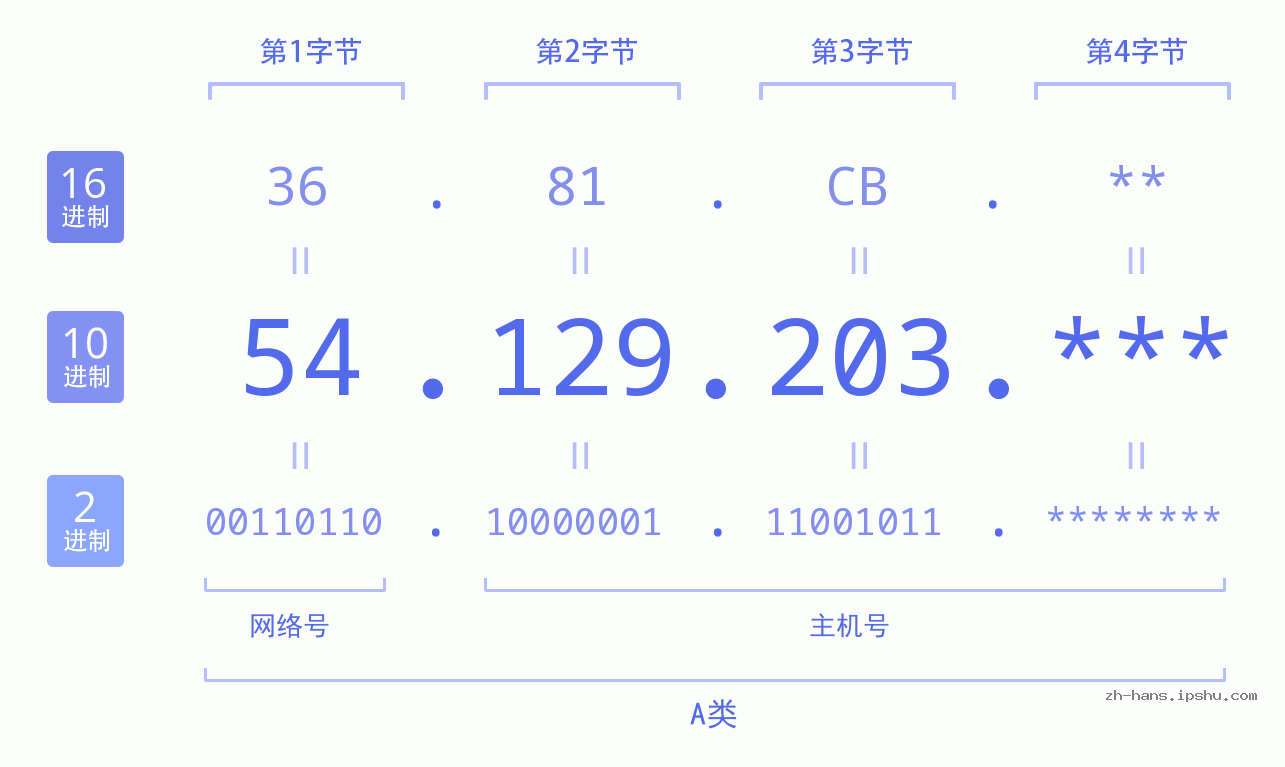 IPv4: 54.129.203 网络类型 网络号 主机号