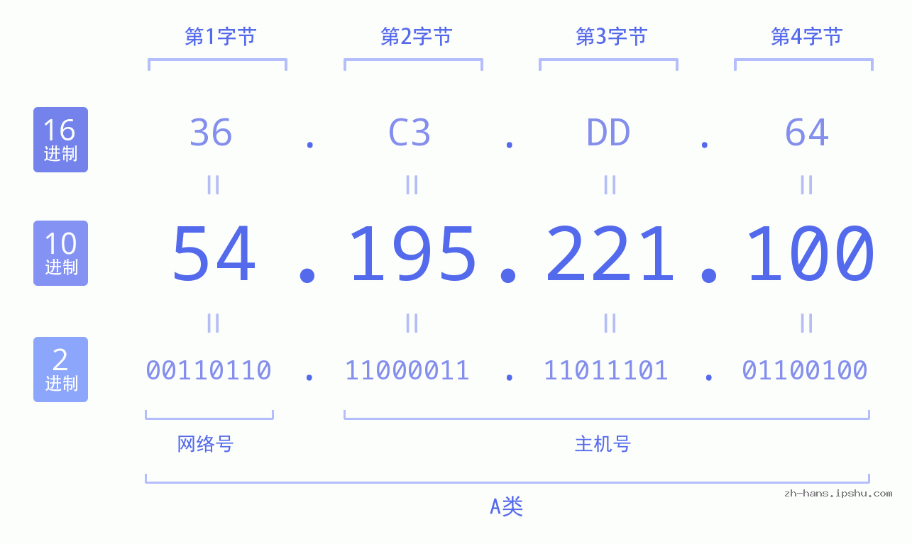 IP地址:54.195.221.100 数据结构图 二进制 十进制 十六进制 IPv4: 54.195.221.100 网络类型 网络号 主机号