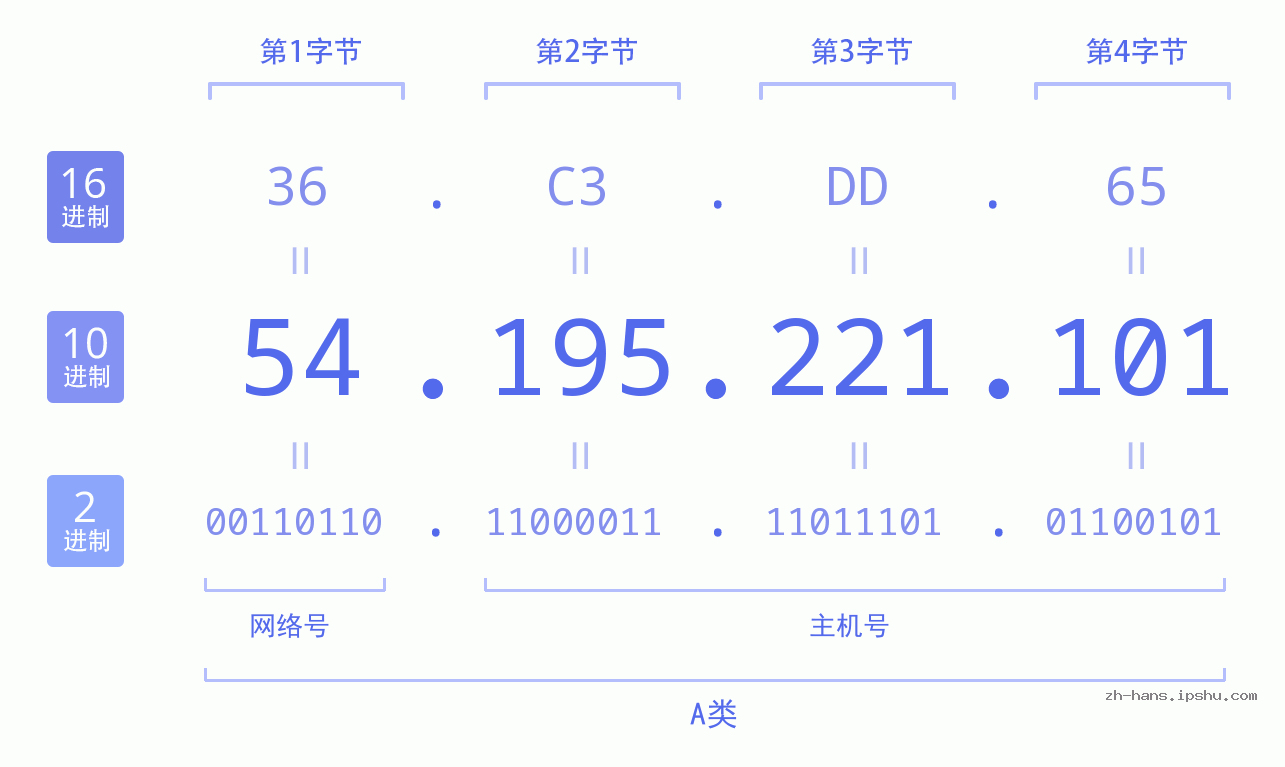 IP地址:54.195.221.101 数据结构图 二进制 十进制 十六进制 IPv4: 54.195.221.101 网络类型 网络号 主机号