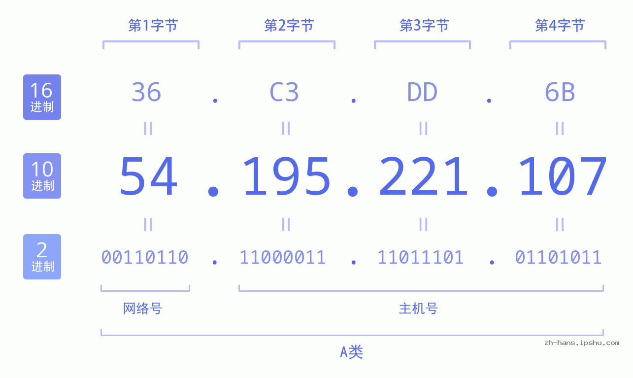IP地址:54.195.221.107 数据结构图 二进制 十进制 十六进制 IPv4: 54.195.221.107 网络类型 网络号 主机号