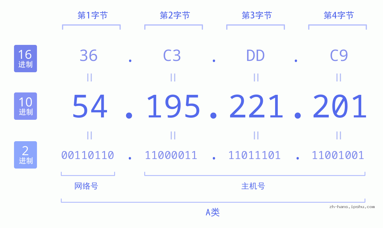 IP地址:54.195.221.201 数据结构图 二进制 十进制 十六进制 IPv4: 54.195.221.201 网络类型 网络号 主机号
