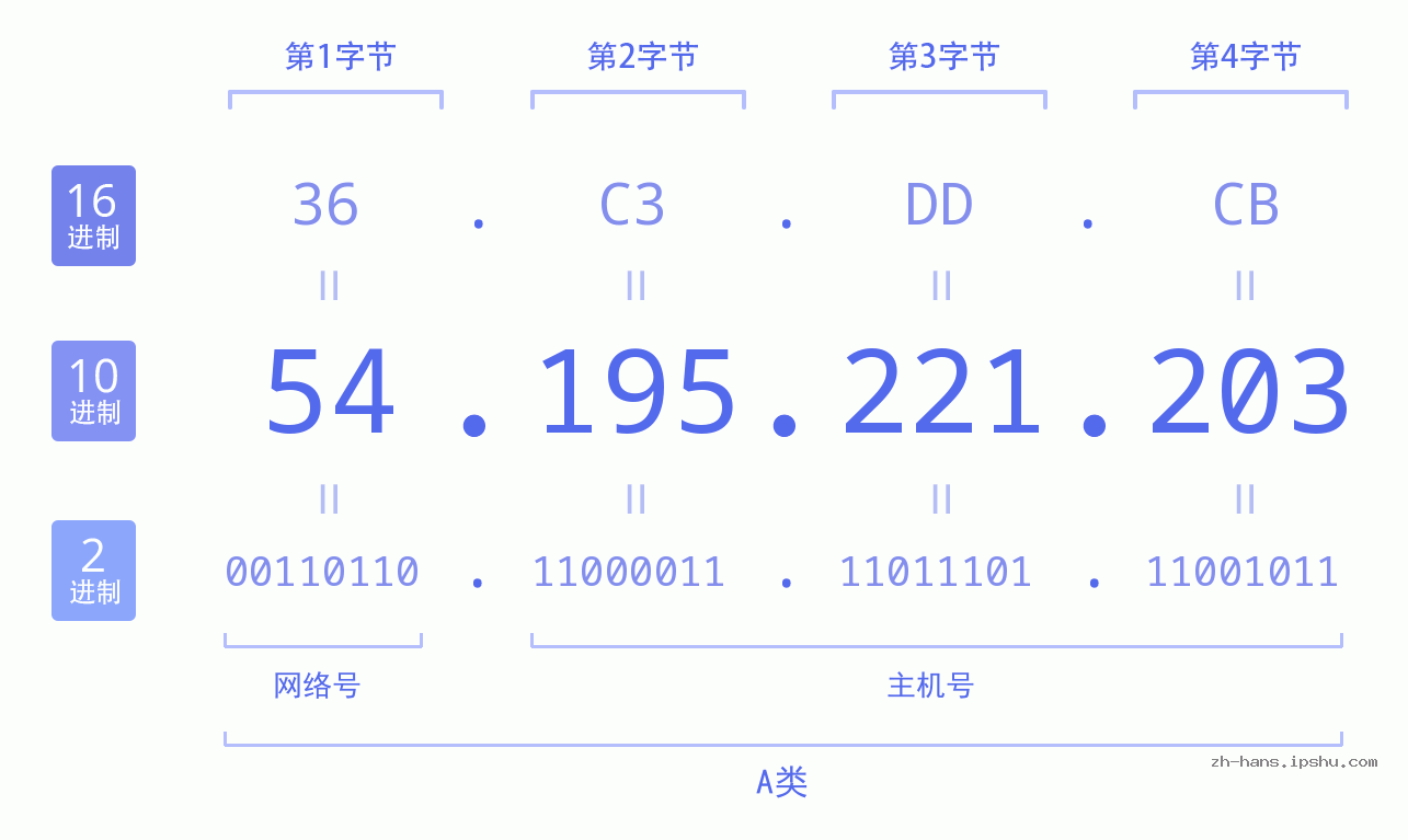 IP地址:54.195.221.203 数据结构图 二进制 十进制 十六进制 IPv4: 54.195.221.203 网络类型 网络号 主机号