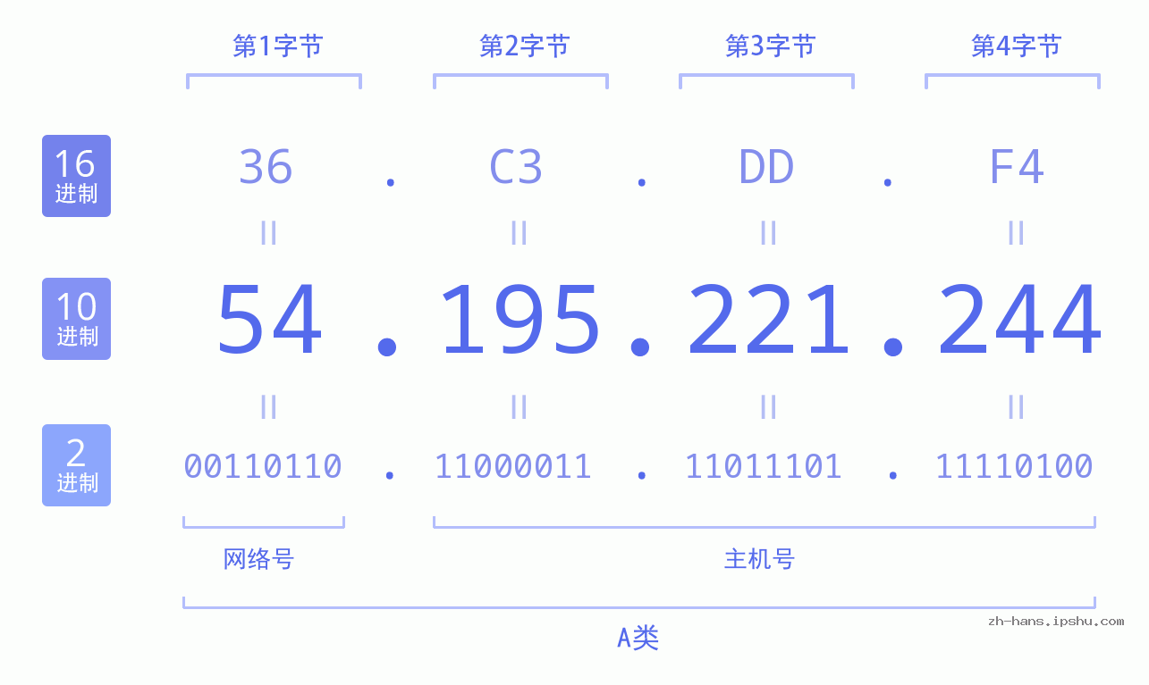 IP地址:54.195.221.244 数据结构图 二进制 十进制 十六进制 IPv4: 54.195.221.244 网络类型 网络号 主机号
