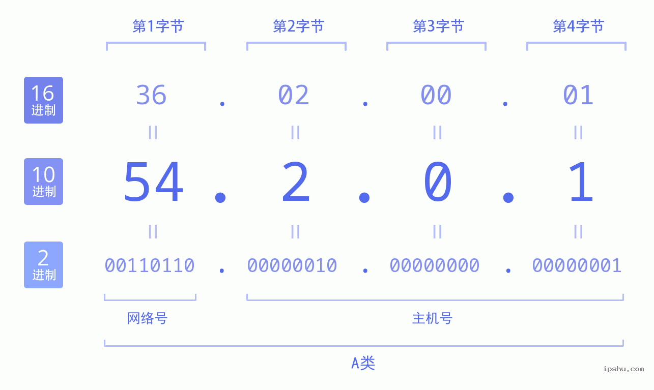 IPv4: 54.2.0.1 网络类型 网络号 主机号