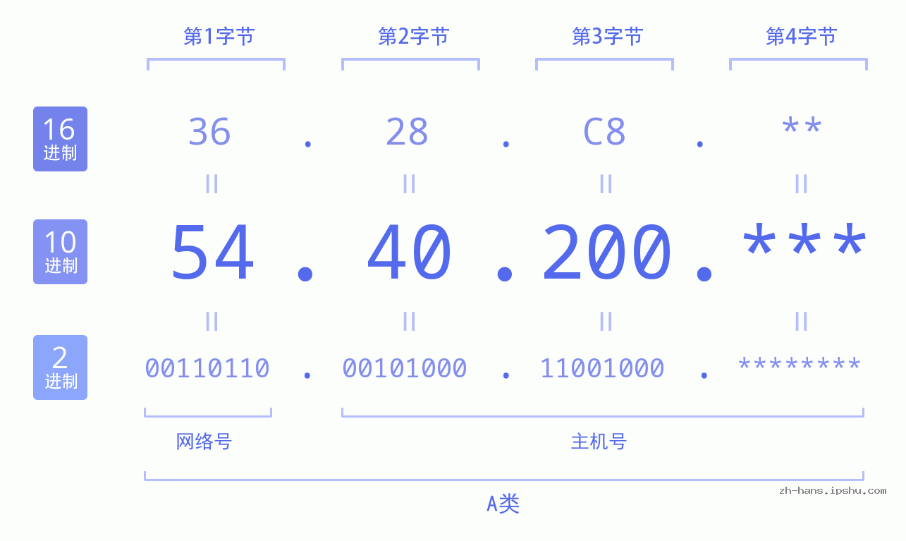 IPv4: 54.40.200 网络类型 网络号 主机号