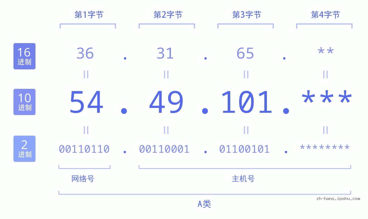 IPv4: 54.49.101 网络类型 网络号 主机号