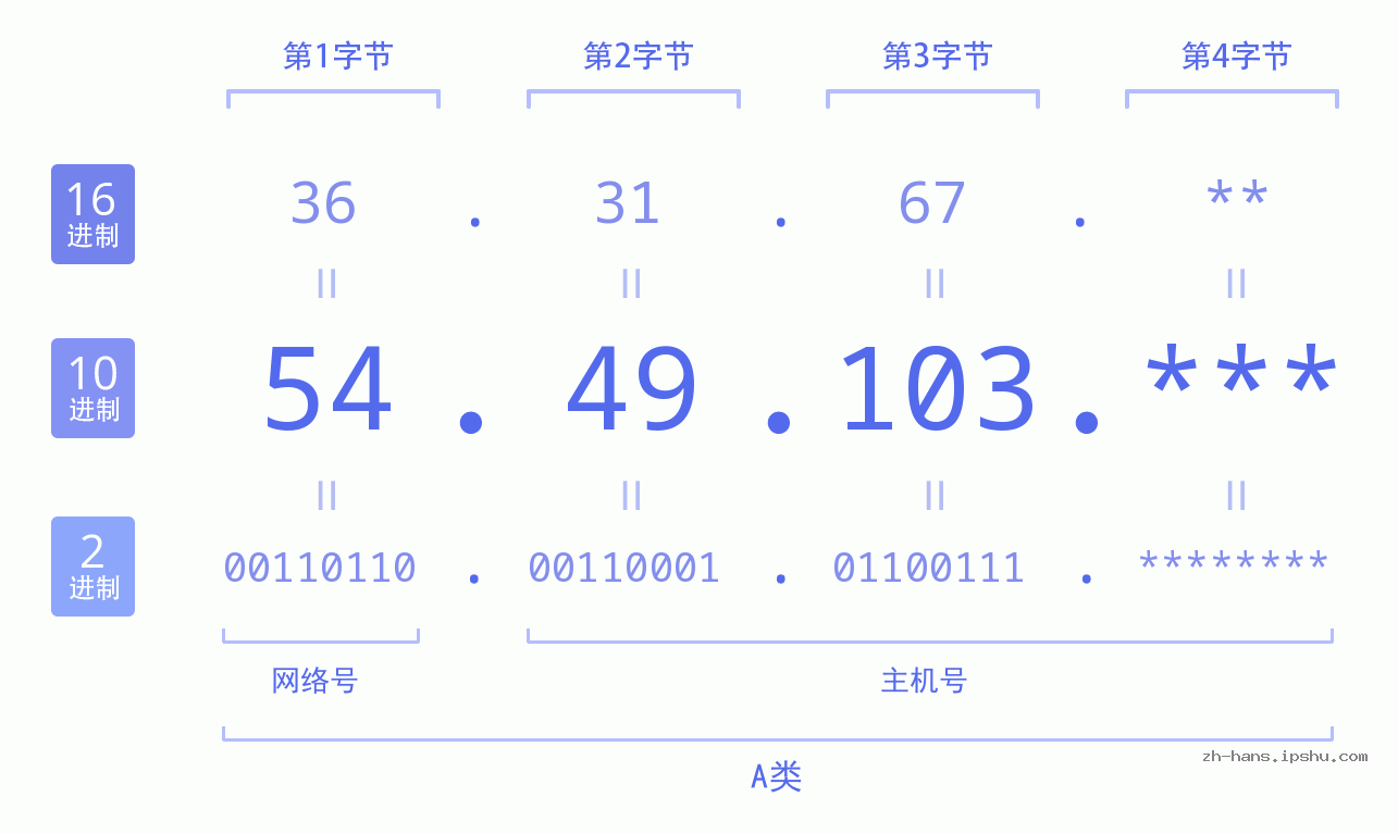 IP地址:54.49.103 数据结构图 二进制 十进制 十六进制 IPv4: 54.49.103 网络类型 网络号 主机号