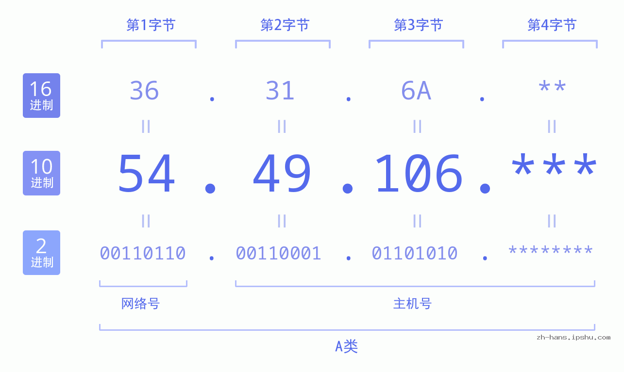 IP地址:54.49.106 数据结构图 二进制 十进制 十六进制 IPv4: 54.49.106 网络类型 网络号 主机号