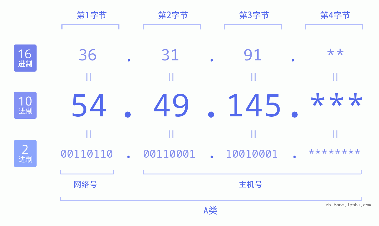 IPv4: 54.49.145 网络类型 网络号 主机号