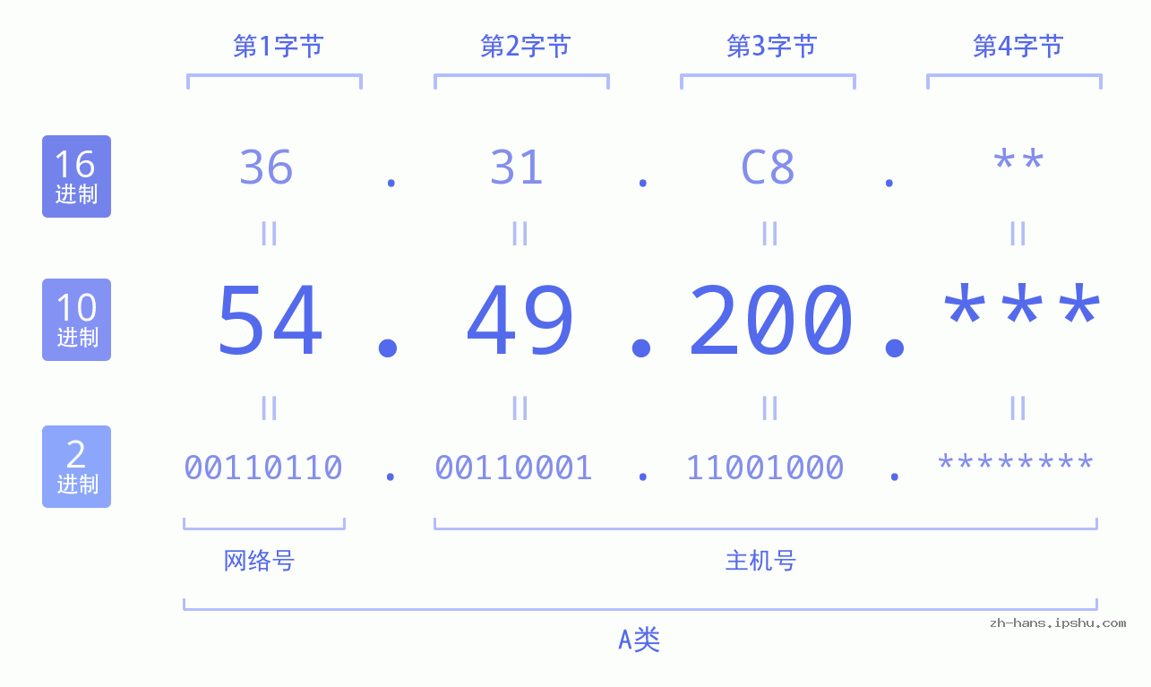 IP地址:54.49.200 数据结构图 二进制 十进制 十六进制 IPv4: 54.49.200 网络类型 网络号 主机号
