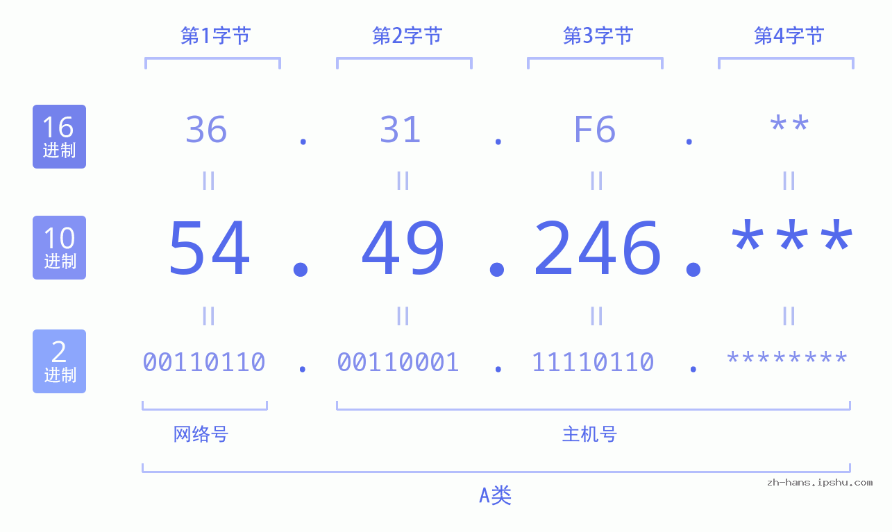 IP地址:54.49.246 数据结构图 二进制 十进制 十六进制 IPv4: 54.49.246 网络类型 网络号 主机号