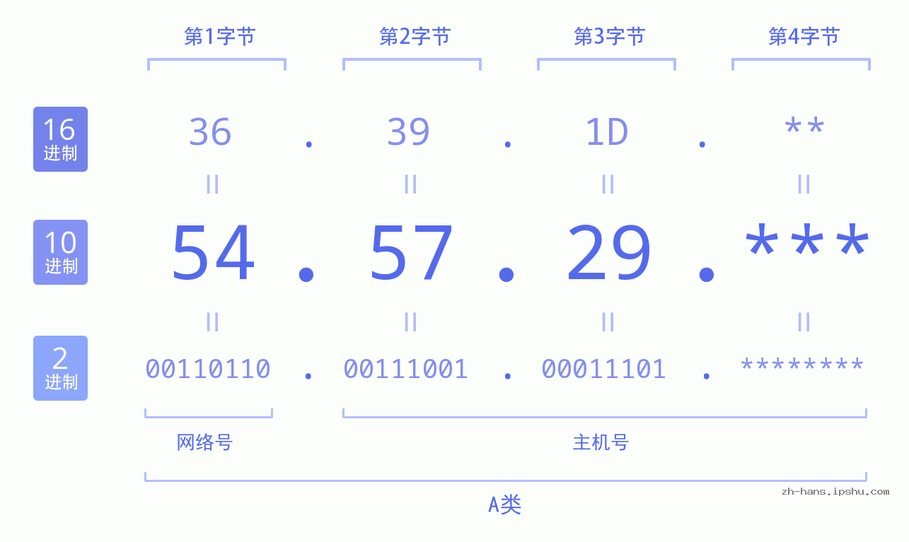 IP地址:54.57.29 数据结构图 二进制 十进制 十六进制 IPv4: 54.57.29 网络类型 网络号 主机号