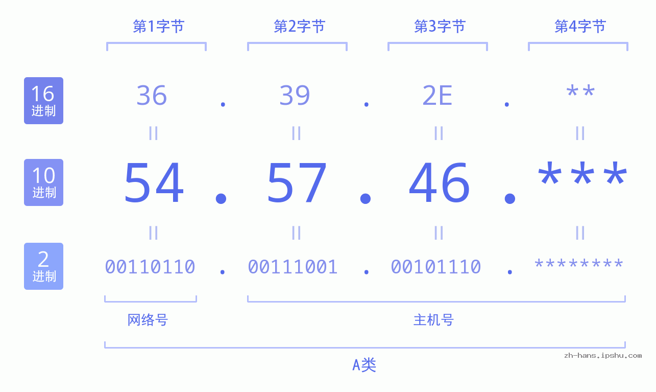IP地址:54.57.46 数据结构图 二进制 十进制 十六进制 IPv4: 54.57.46 网络类型 网络号 主机号