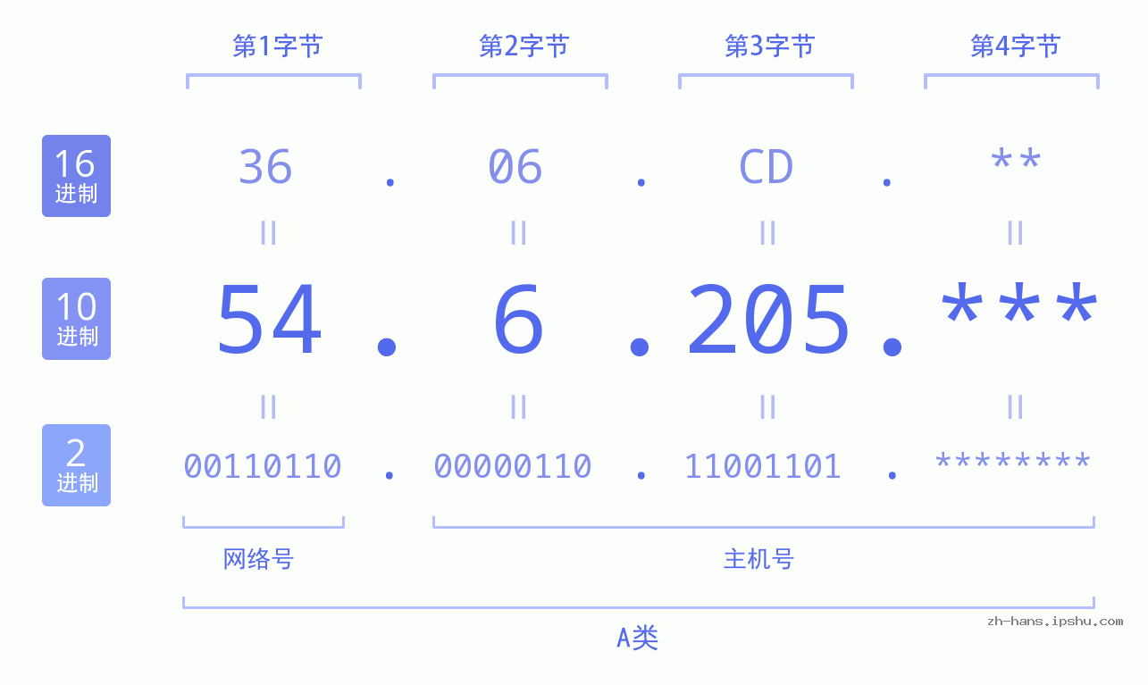 IP地址:54.6.205 数据结构图 二进制 十进制 十六进制 IPv4: 54.6.205 网络类型 网络号 主机号