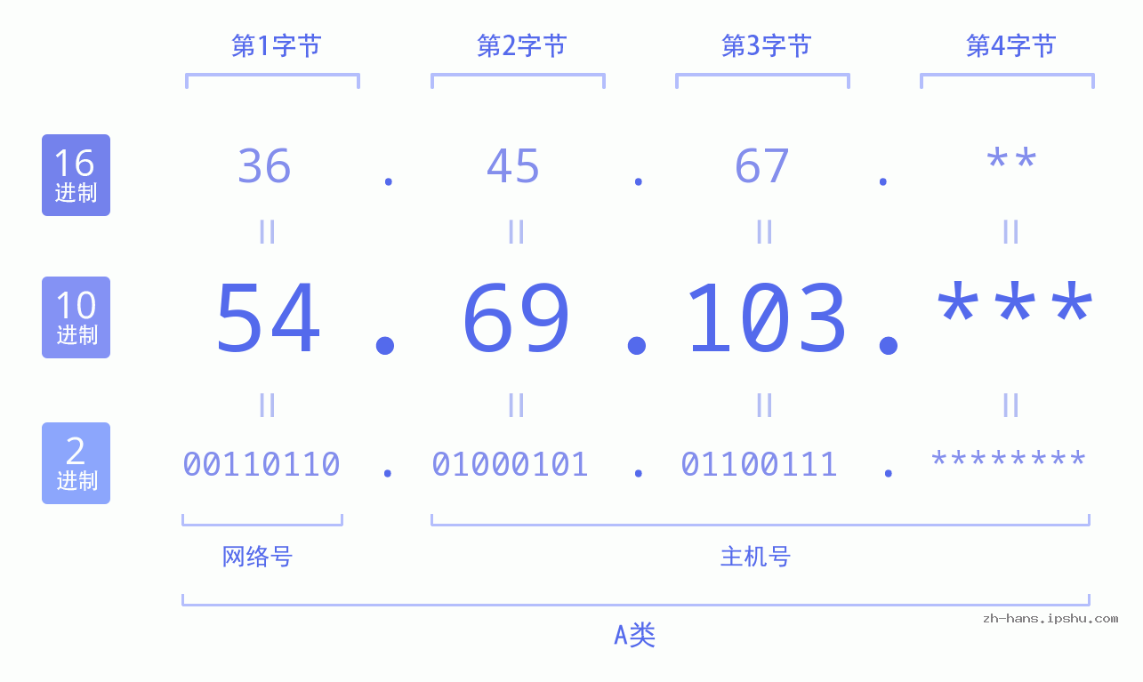 IP地址:54.69.103 数据结构图 二进制 十进制 十六进制 IPv4: 54.69.103 网络类型 网络号 主机号