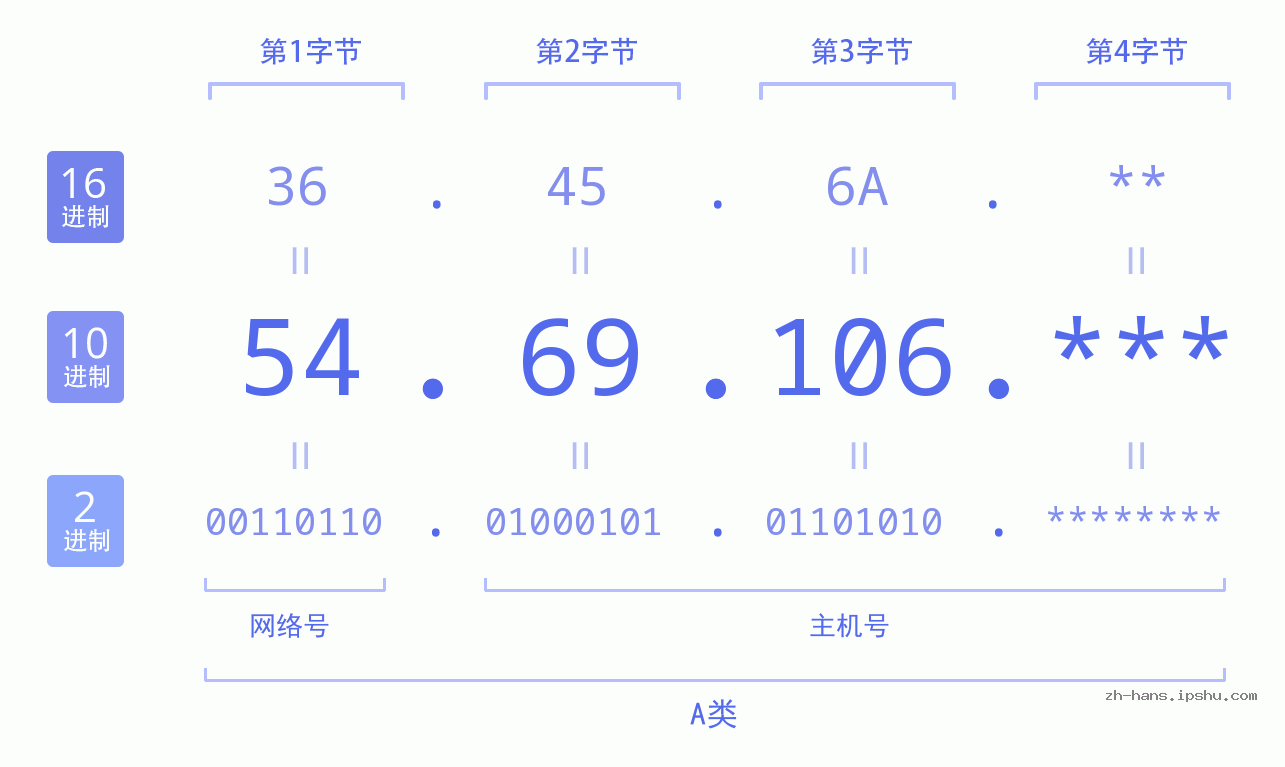 IP地址:54.69.106 数据结构图 二进制 十进制 十六进制 IPv4: 54.69.106 网络类型 网络号 主机号