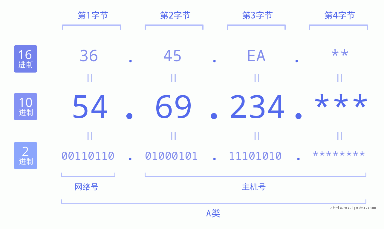 IP地址:54.69.234 数据结构图 二进制 十进制 十六进制 IPv4: 54.69.234 网络类型 网络号 主机号