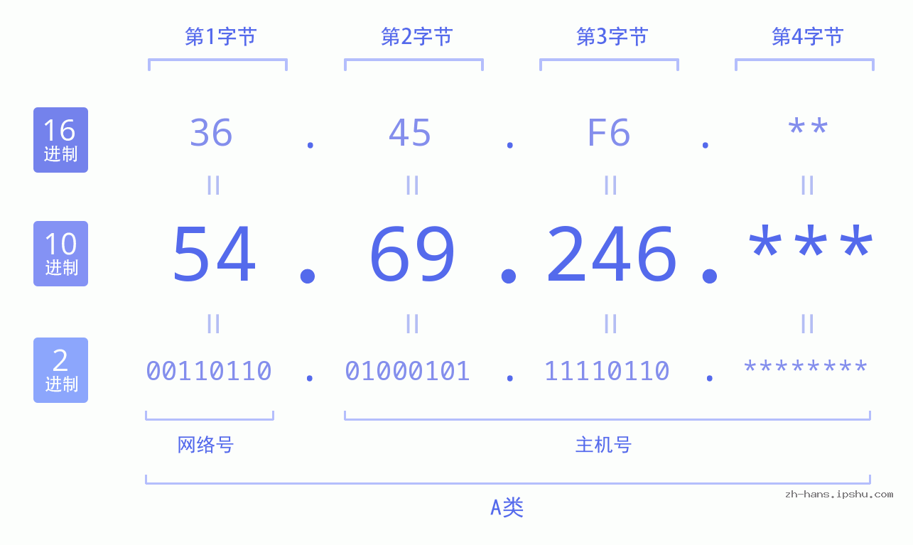 IP地址:54.69.246 数据结构图 二进制 十进制 十六进制 IPv4: 54.69.246 网络类型 网络号 主机号
