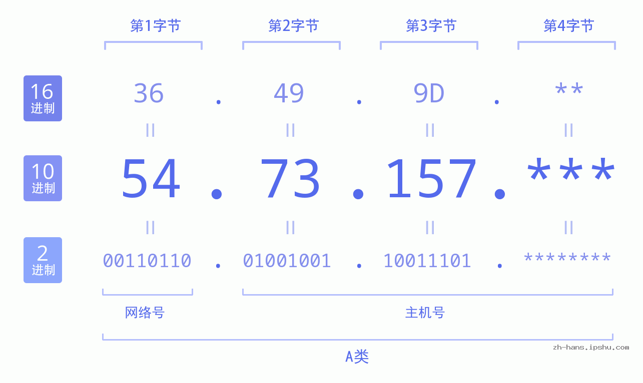 IP地址:54.73.157 数据结构图 二进制 十进制 十六进制 IPv4: 54.73.157 网络类型 网络号 主机号
