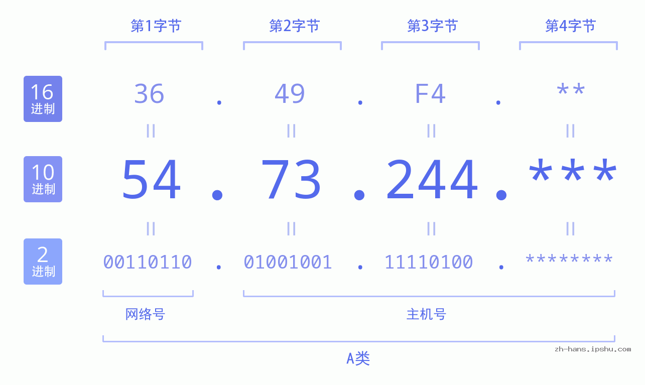 IP地址:54.73.244 数据结构图 二进制 十进制 十六进制 IPv4: 54.73.244 网络类型 网络号 主机号