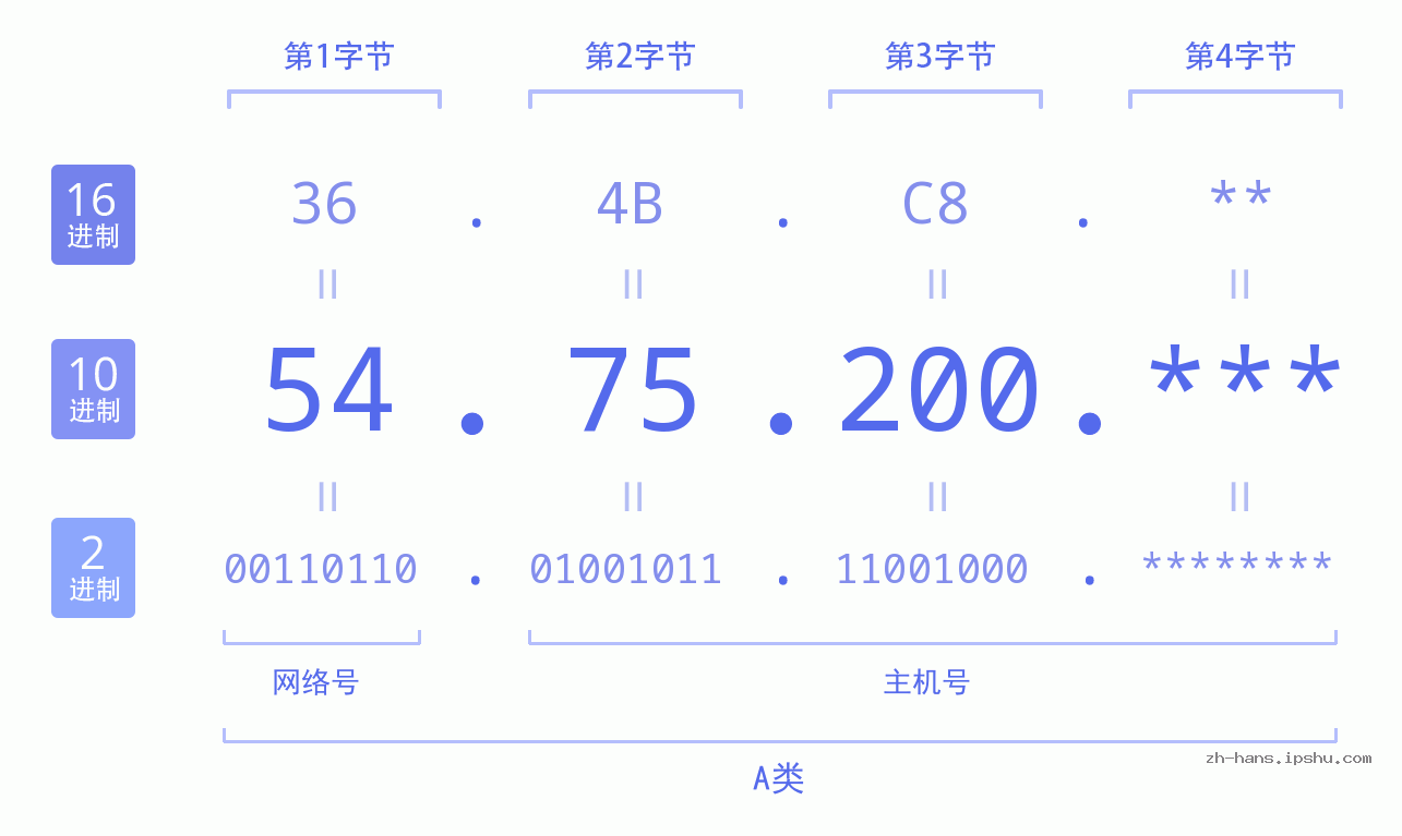 IP地址:54.75.200 数据结构图 二进制 十进制 十六进制 IPv4: 54.75.200 网络类型 网络号 主机号