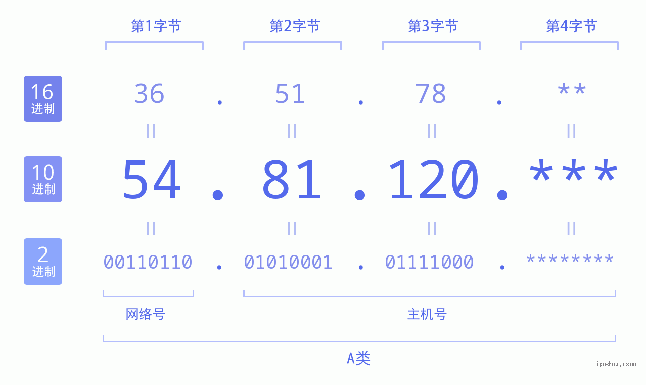 IPv4: 54.81.120 网络类型 网络号 主机号